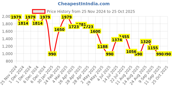 ajio.com svrnaa by azorte Velvet Embroidered Sheath Dress svrnaa by azorte Price History Graph from 25 Nov 2024 to 24 Oct 2025
