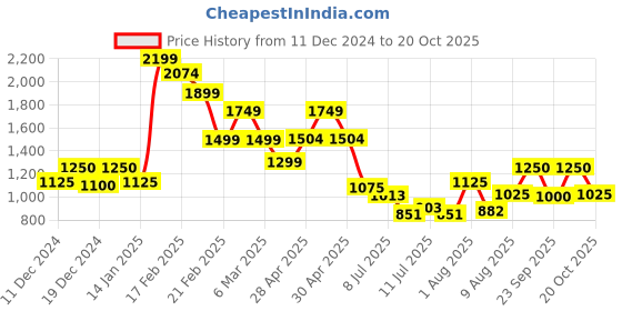 ajio.com truebrowns Velvet Gota Side-Open Blouse truebrowns Price History Graph from 11 Dec 2024 to 20 Oct 2025