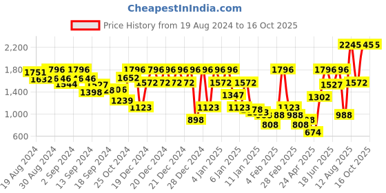 ajio.com cover story Velvet Jumpsuit with Insert Pockets cover story Price History Graph from 19 Aug 2024 to 15 Oct 2025