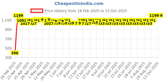 ajio.com billebon Velvet Neck Pillow with Button Closure billebon Price History Graph from 18 Feb 2025 to 13 Oct 2025