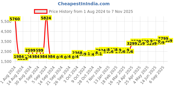ajio.com wonderchef Velvet Non-Stick Coated 4-Piece Cookware Set wonderchef Price History Graph from 1 Aug 2024 to 7 Nov 2025