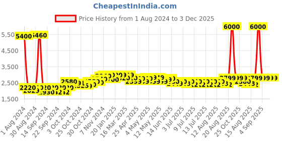 ajio.com wonderchef Velvet Non-Stick Coated 5-Piece Cookware Set wonderchef Price History Graph from 1 Aug 2024 to 3 Dec 2025