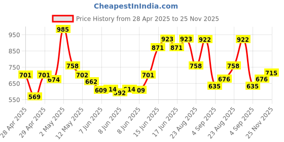 ajio.com cortina eyelet curtain Velvet Reversible Quilted Sofa Cover cortina eyelet curtain Price History Graph from 28 Apr 2025 to 25 Nov 2025