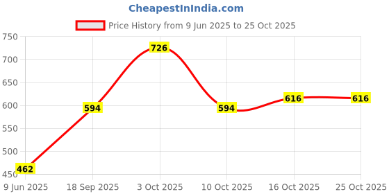 ajio.com aazeem Velvet Sofa Cover aazeem Price History Graph from 9 Jun 2025 to 24 Oct 2025