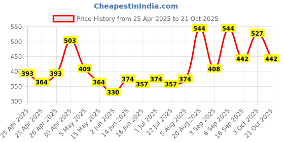 ajio.com aazeem Velvet Sofa Cover aazeem Price History Graph from 25 Apr 2025 to 21 Oct 2025