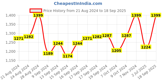 ajio.com vembley Gold-Plated Short Necklace vembley Price History Graph from 21 Aug 2024 to 18 Sep 2025