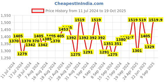 ajio.com vembley Gold-Plated Stone-Studded Tie-Up Rakhi vembley Price History Graph from 11 Jul 2024 to 19 Oct 2025