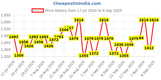 ajio.com vembley Gold-Plated Stone-Studded Tie-Up Rakhi vembley Price History Graph from 17 Jul 2024 to 9 Sep 2025