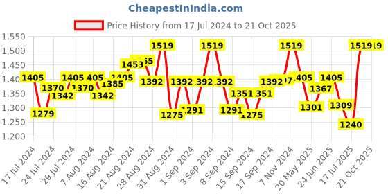 ajio.com vembley Gold-Plated Stone-Studded Tie-Up Rakhi vembley Price History Graph from 17 Jul 2024 to 19 Oct 2025
