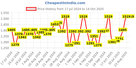ajio.com vembley Gold-Plated Stone-Studded Tie-Up Rakhi vembley Price History Graph from 17 Jul 2024 to 13 Oct 2025