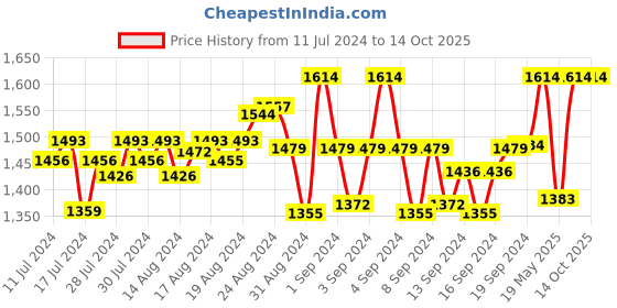 ajio.com vembley Kundan-Studded Tie-Up Rakhi vembley Price History Graph from 11 Jul 2024 to 13 Oct 2025