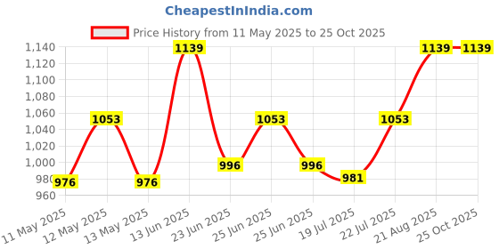 ajio.com vender villa Women Printed 2-Piece Set vender villa Price History Graph from 11 May 2025 to 25 Oct 2025