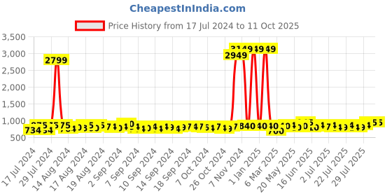 ajio.com veneer Backpack with Adjustable Shoulder Strap veneer Price History Graph from 17 Jul 2024 to 11 Oct 2025