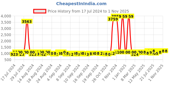 ajio.com veneer Men Back Pack with Adjustable Strap veneer Price History Graph from 17 Jul 2024 to 1 Nov 2025