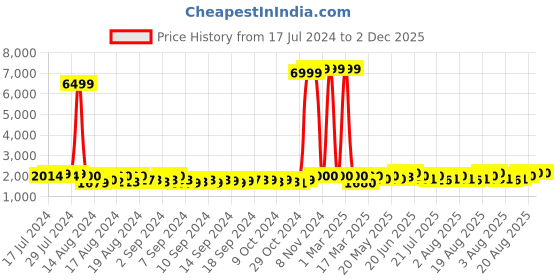 ajio.com veneer Men Back Pack with Adjustable Strap veneer Price History Graph from 17 Jul 2024 to 1 Dec 2025