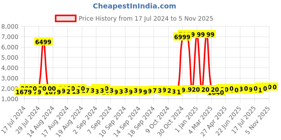 ajio.com veneer Men Backpack with Zip Closure & Adjustable Strap veneer Price History Graph from 17 Jul 2024 to 1 Nov 2025