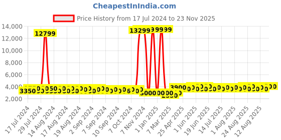 ajio.com veneer Men Colourblock Backpack with Zip Closure veneer Price History Graph from 17 Jul 2024 to 22 Nov 2025