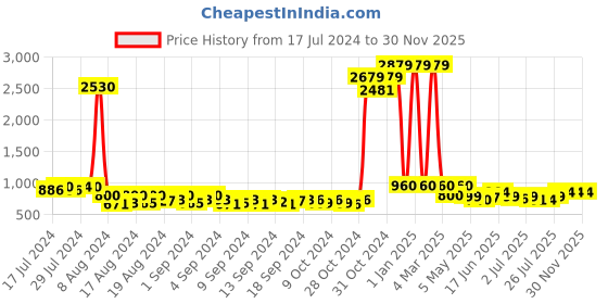 ajio.com veneer Men Crossbody Sling Bag with Detachable Strap veneer Price History Graph from 17 Jul 2024 to 30 Nov 2025