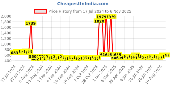 ajio.com veneer Men One Compartment Sling Bag veneer Price History Graph from 17 Jul 2024 to 6 Nov 2025