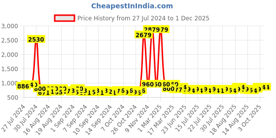 ajio.com veneer Men Sling Bag with Adjustable Strap veneer Price History Graph from 27 Jul 2024 to 30 Nov 2025