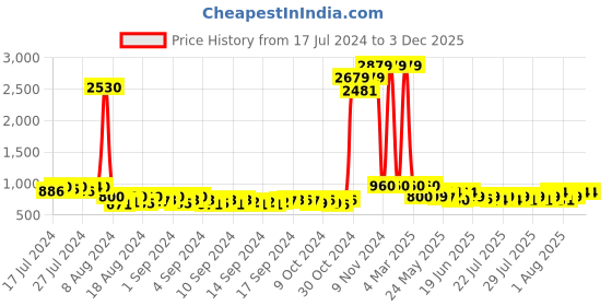 ajio.com veneer Men Sling Bag with Adjustable Strap veneer Price History Graph from 17 Jul 2024 to 3 Dec 2025