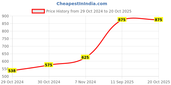 ajio.com veni Stone-Studded Floral Design Ear Cuffs veni Price History Graph from 29 Oct 2024 to 20 Oct 2025