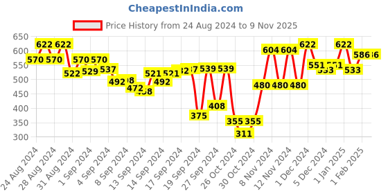 ajio.com veni vidi vici Women Ruched Pencil Skirt veni vidi vici Price History Graph from 24 Aug 2024 to 3 Nov 2025