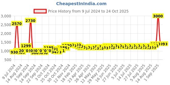 ajio.com wonderchef Venice Aluminium 3-Piece Cookware Set wonderchef Price History Graph from 9 Jul 2024 to 23 Oct 2025