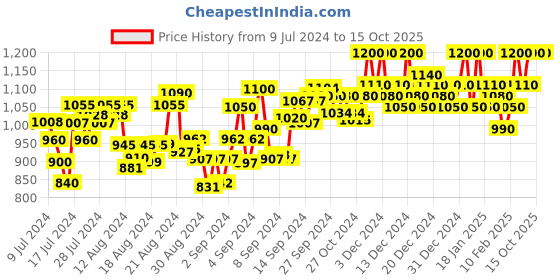 ajio.com venitian- for bidden clothing Men Straight Track Pants with Elasticated Drawstring Waist venitian- for bidden clothing Price History Graph from 9 Jul 2024 to 14 Oct 2025