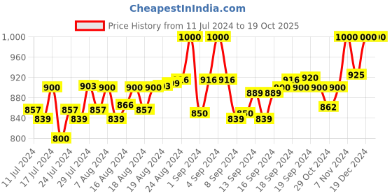 ajio.com venitian- for bidden clothing Men Straight Track Pants with Elasticated Drawstring Waist venitian- for bidden clothing Price History Graph from 11 Jul 2024 to 19 Oct 2025