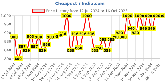 ajio.com venitian- for bidden clothing Men Typographic Print Straight Track Pants venitian- for bidden clothing Price History Graph from 17 Jul 2024 to 16 Oct 2025