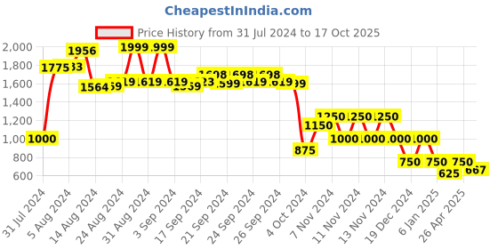 ajio.com performax Vent Textured Lace-Up Running Shoes performax Price History Graph from 31 Jul 2024 to 17 Oct 2025