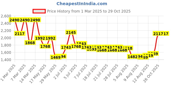 ajio.com armaf Ventana Eau De Parfum armaf Price History Graph from 1 Mar 2025 to 29 Oct 2025