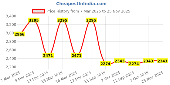 ajio.com hunkemoller Vera Non-Padded Longline Underwired Bra hunkemoller Price History Graph from 7 Mar 2025 to 25 Nov 2025