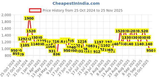 ajio.com vera wang Embrace Periwinkle & Iris Body Mist vera wang Price History Graph from 25 Oct 2024 to 24 Nov 2025