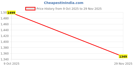 ajio.com home centre Verdant Eucalyptus Breeze Scented Reed Diffuser home centre Price History Graph from 9 Oct 2025 to 29 Nov 2025