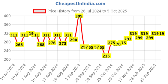ajio.com vermilion Full Coverage Non-Padded Bra vermilion Price History Graph from 26 Jul 2024 to 5 Oct 2025