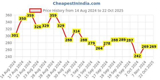 ajio.com vermilion Full-Coverage T-shirt Bra vermilion Price History Graph from 14 Aug 2024 to 21 Oct 2025