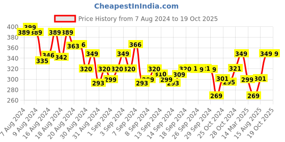 ajio.com vermilion Full-Coverage T-shirt Cotton Bra vermilion Price History Graph from 7 Aug 2024 to 18 Oct 2025