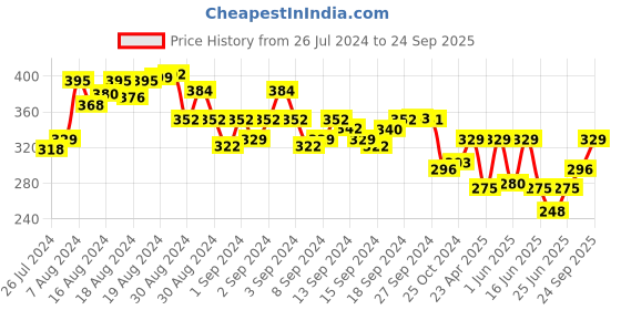 ajio.com vermilion Heavily Padded Push-Up Bra vermilion Price History Graph from 26 Jul 2024 to 24 Sep 2025