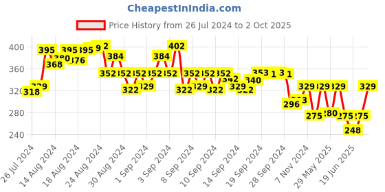 ajio.com vermilion Heavily Padded Push-Up Bra vermilion Price History Graph from 26 Jul 2024 to 2 Oct 2025