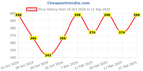 ajio.com vermilion Pack of 2 Full Coverage Bra vermilion Price History Graph from 25 Oct 2024 to 11 Sep 2025