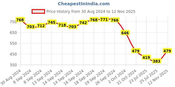 ajio.com vermilion Pack of 3 Non-Wired T-shirt Bras vermilion Price History Graph from 30 Aug 2024 to 12 Nov 2025