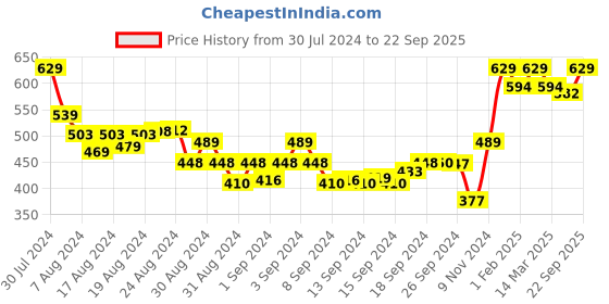 ajio.com vermilion Pack of 6 Floral Print Non-Padded Bra vermilion Price History Graph from 30 Jul 2024 to 22 Sep 2025