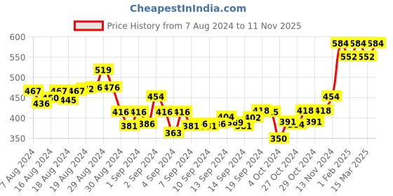 ajio.com vermilion Pack of 6 Non-Padded Bra vermilion Price History Graph from 7 Aug 2024 to 11 Nov 2025