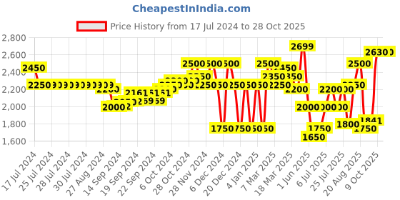 ajio.com superdry Vermont Leather Classic Belt superdry Price History Graph from 17 Jul 2024 to 28 Oct 2025