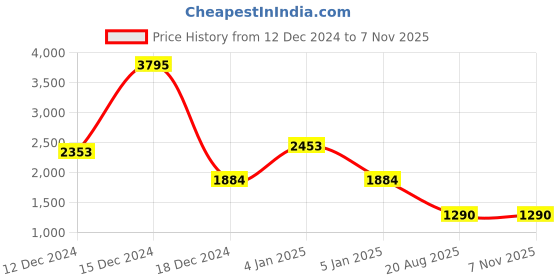 ajio.com vero amore Men Bomber Jacket vero amore Price History Graph from 12 Dec 2024 to 4 Nov 2025