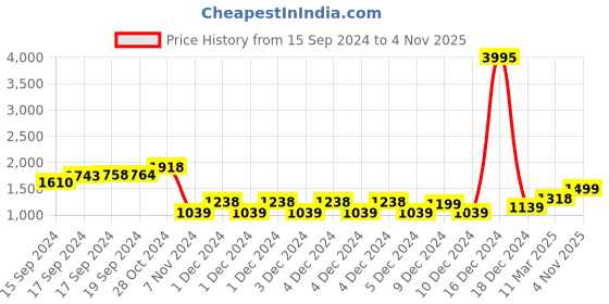 ajio.com vero amore Men Quilted Bomber Jacket vero amore Price History Graph from 15 Sep 2024 to 4 Nov 2025