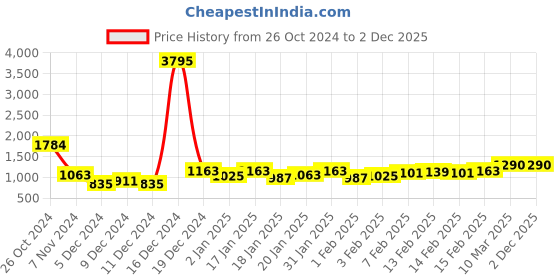 ajio.com vero amore Men Quilted Regular Fit Bomber Jacket with Insert Pockets vero amore Price History Graph from 26 Oct 2024 to 2 Dec 2025