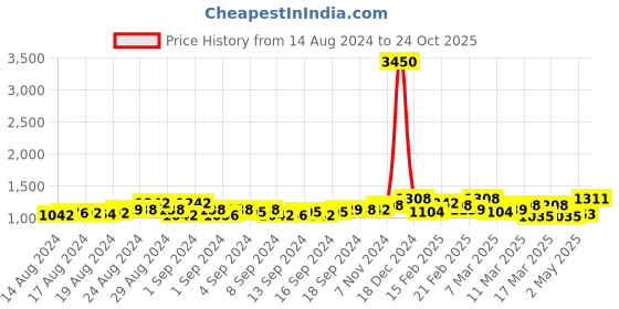 ajio.com vero amore Solid hooded Jacket vero amore Price History Graph from 14 Aug 2024 to 24 Oct 2025